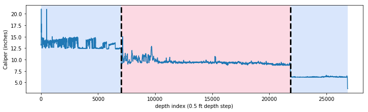 Results from changepoint detection using the ruptures library