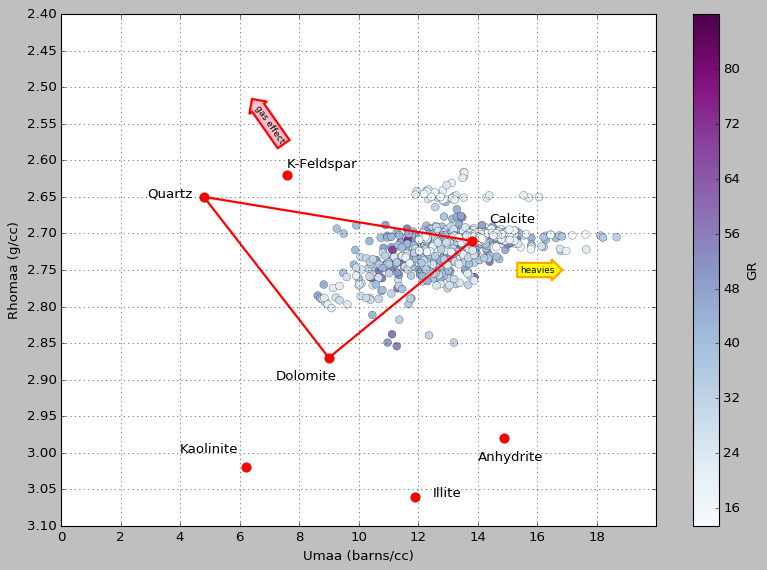 Umaa-Rhomaa or matrix identification/MID plot